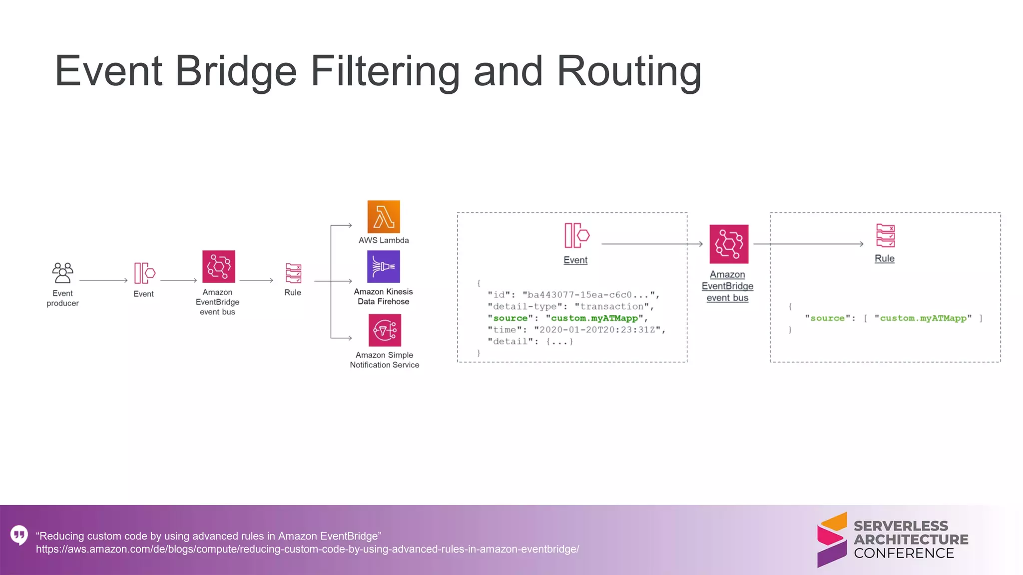 Event Bridge Filtering and Routing
“Reducing custom code by using advanced rules in Amazon EventBridge”
https://aws.amazon.com/de/blogs/compute/reducing-custom-code-by-using-advanced-rules-in-amazon-eventbridge/
 