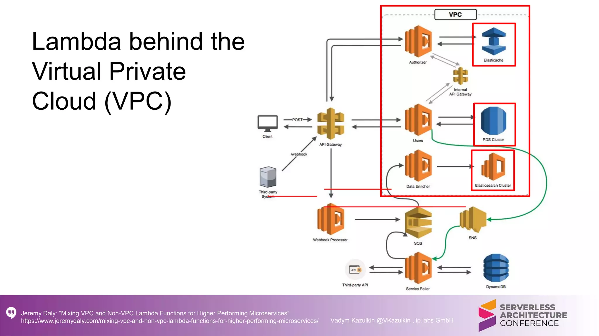 Jeremy Daly: “Mixing VPC and Non-VPC Lambda Functions for Higher Performing Microservices”
https://www.jeremydaly.com/mixing-vpc-and-non-vpc-lambda-functions-for-higher-performing-microservices/ Vadym Kazulkin @VKazulkin , ip.labs GmbH
Lambda behind the
Virtual Private
Cloud (VPC)
 