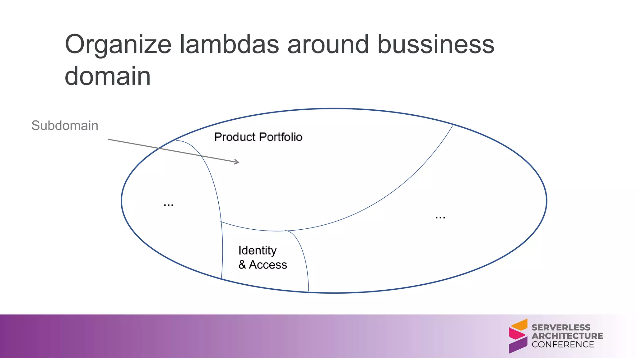 Organize lambdas around bussiness
domain
...
Subdomain
...
Identity
& Access
 