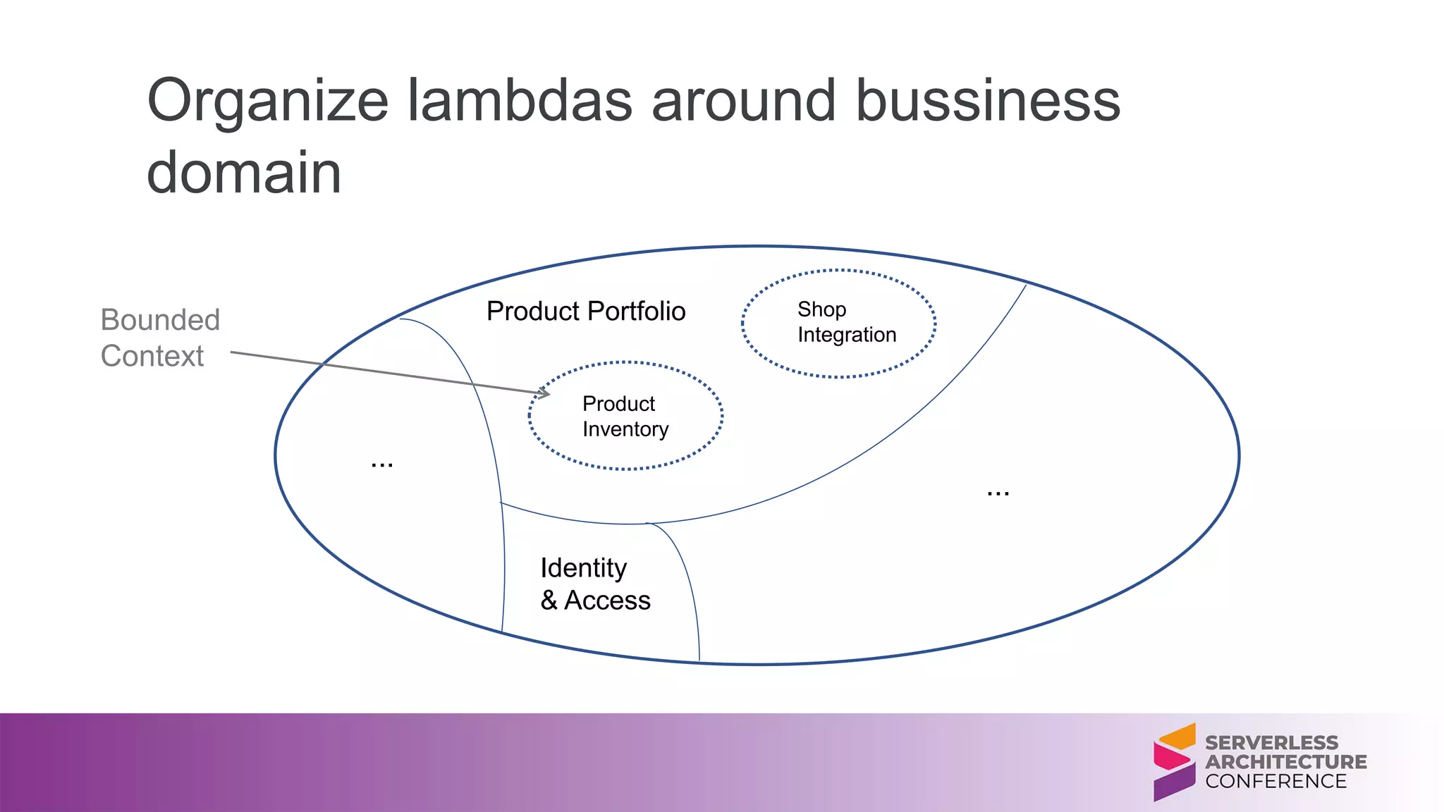 Organize lambdas around bussiness
domain
Product Portfolio
Identity
& Access
...
...
Bounded
Context
Product
Inventory
Shop
Integration
 