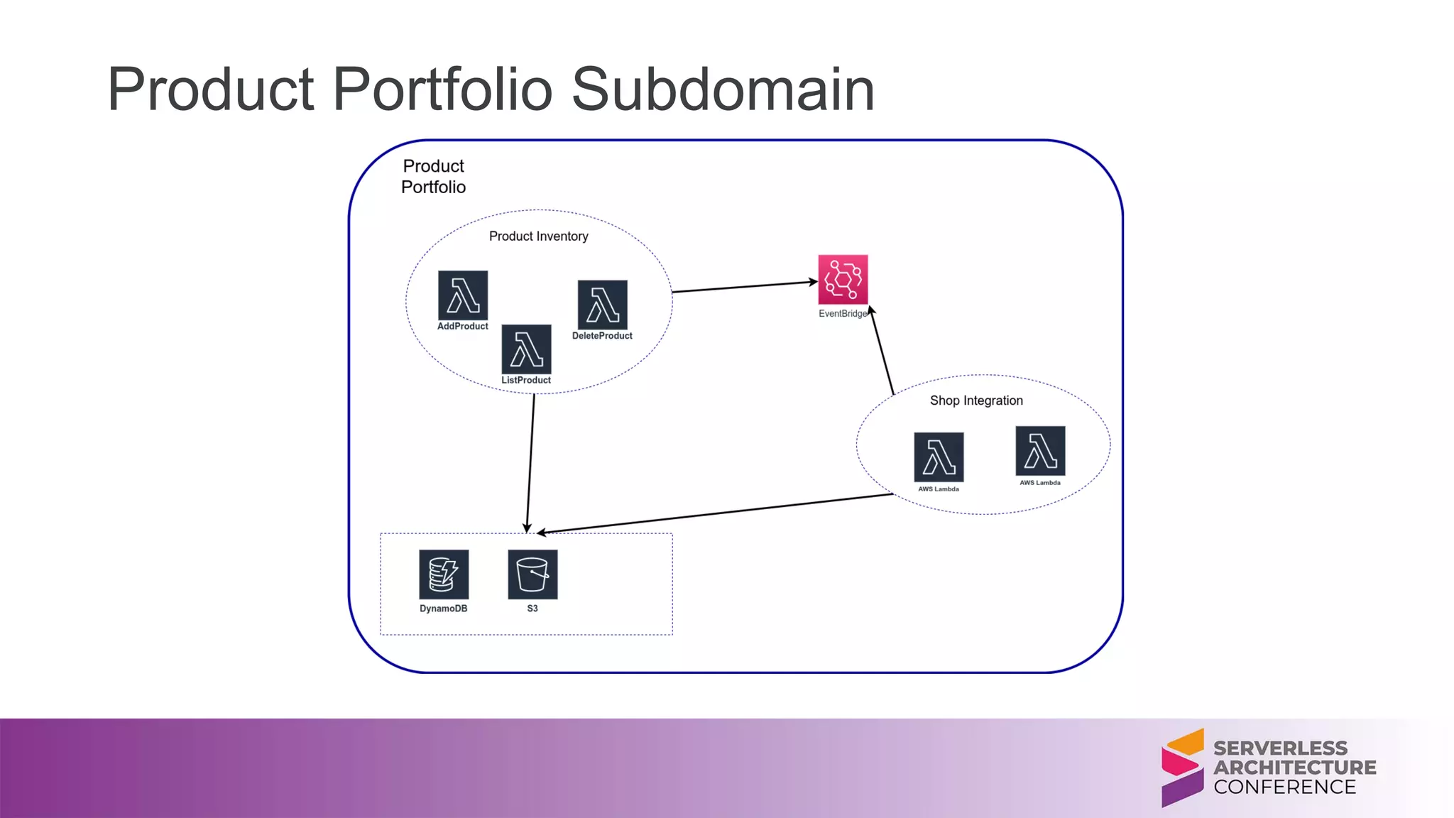 Product Portfolio Subdomain
 