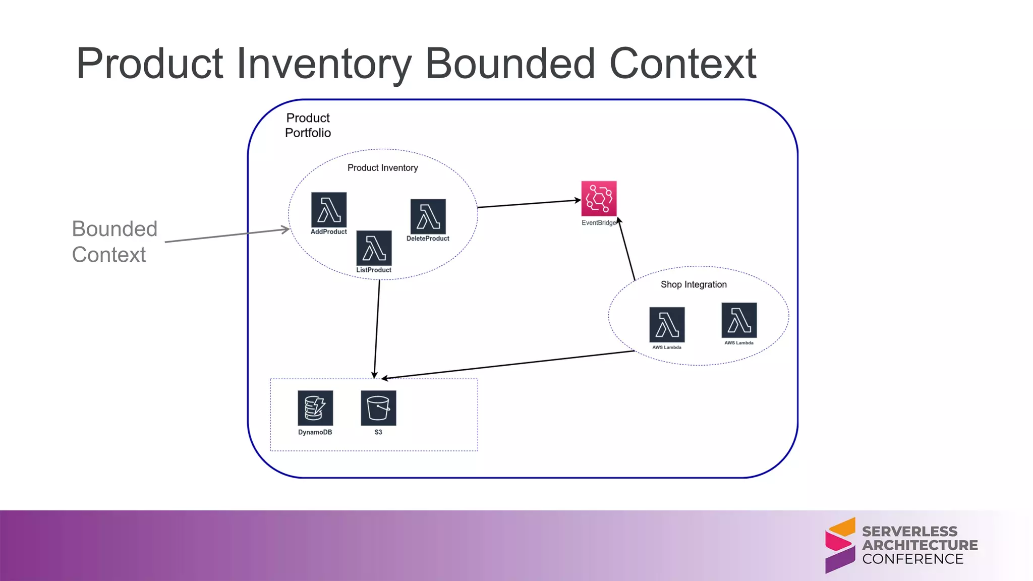 Product Inventory Bounded Context
Bounded
Context
 