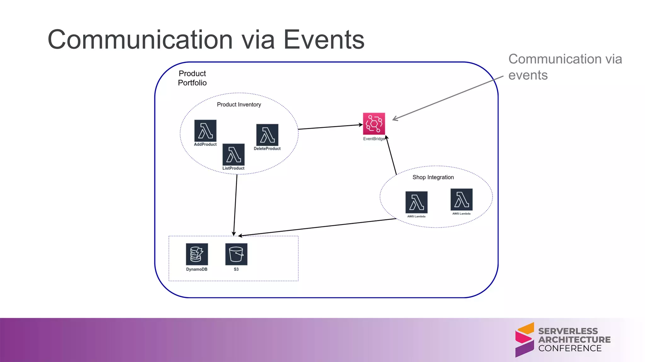 Communication via Events
Communication via
events
 