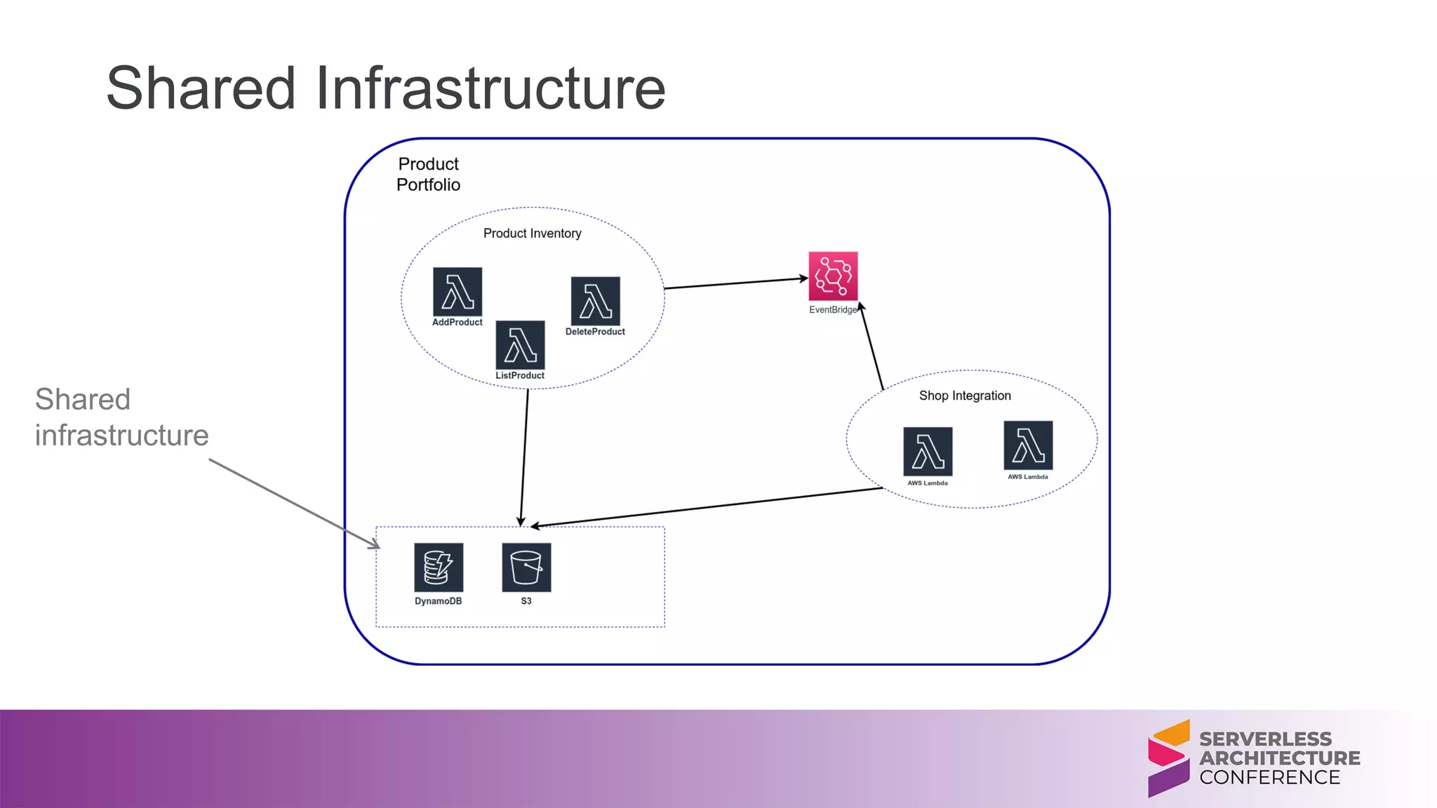 Shared Infrastructure
Shared
infrastructure
 
