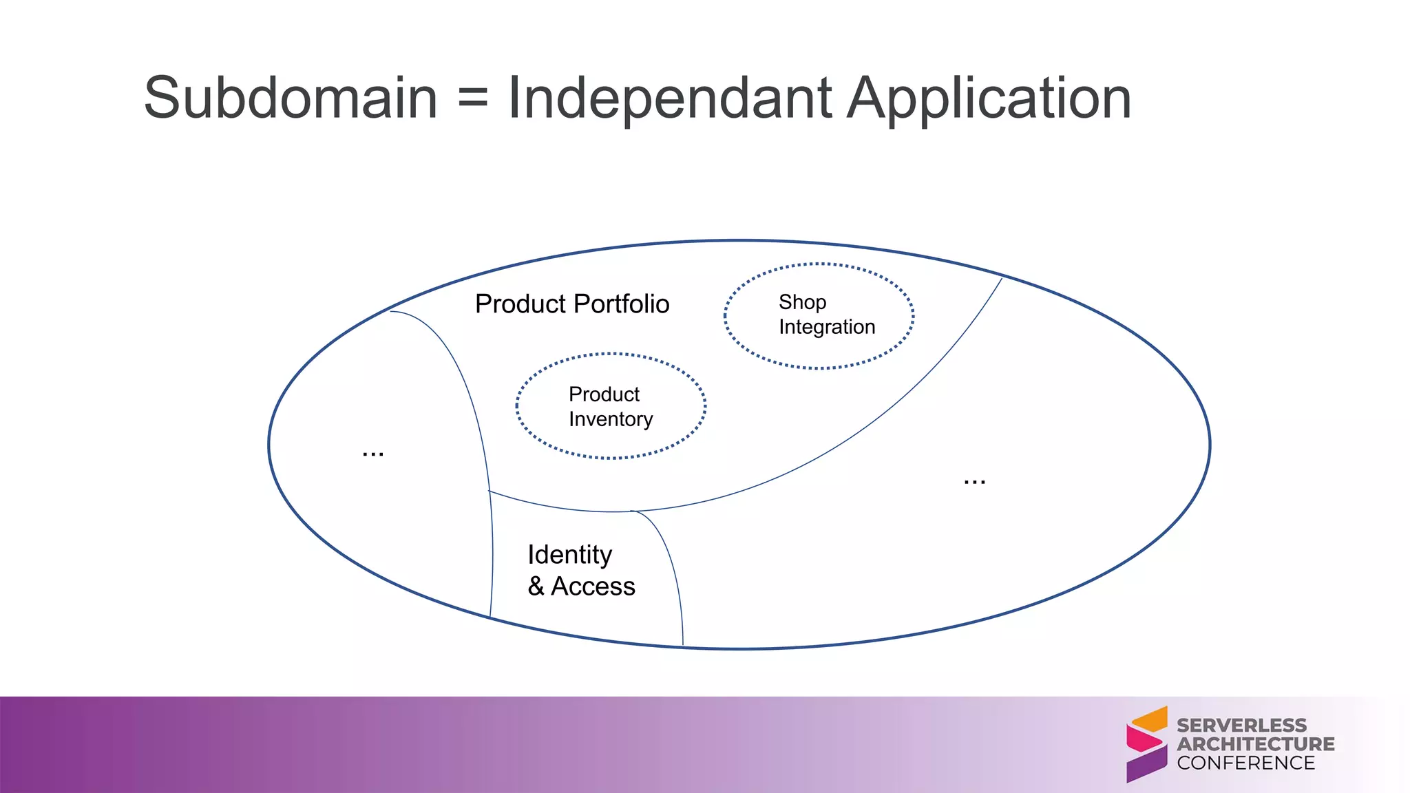 Subdomain = Independant Application
Product Portfolio
Identity
& Access
...
...
Product
Inventory
Shop
Integration
 
