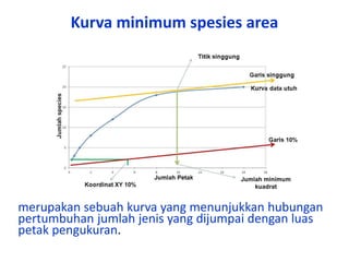 Kurva minimum spesies area
merupakan sebuah kurva yang menunjukkan hubungan
pertumbuhan jumlah jenis yang dijumpai dengan luas
petak pengukuran.
 