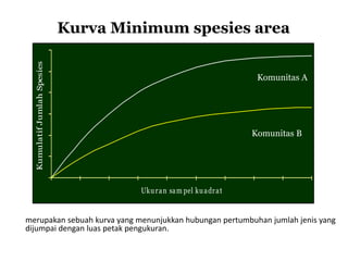 Ukuran sam pel kuadrat
KumulatifJumlahSpesies
Komunitas A
Komunitas B
Kurva Minimum spesies area
merupakan sebuah kurva yang menunjukkan hubungan pertumbuhan jumlah jenis yang
dijumpai dengan luas petak pengukuran.
 