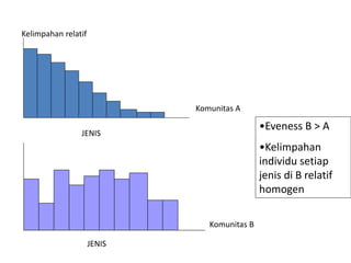 JENIS
JENIS
Kelimpahan relatif
Komunitas A
Komunitas B
•Eveness B > A
•Kelimpahan
individu setiap
jenis di B relatif
homogen
 