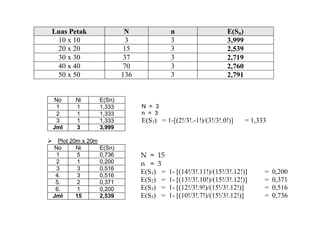 Luas Petak N n E(Sn)
10 x 10 3 3 3,999
20 x 20 15 3 2,539
30 x 30 37 3 2,719
40 x 40 70 3 2,760
50 x 50 136 3 2,791
No Ni E(Sn)
1 1 1,333
2 1 1,333
3 1 1,333
Jml 3 3,999
 Plot 20m x 20m
No Ni E(Sn)
1 5 0,736
2 1 0,200
3 3 0,516
4. 3 0,516
5. 2 0,371
6. 1 0,200
Jml 15 2,539
N = 3
n = 3
E(S1) = 1-[(2!/3!.-1!)/(3!/3!.0!)] = 1,333
N = 15
n = 3
E(S1) = 1- [(14!/3!.11!)/(15!/3!.12!)] = 0,200
E(S2) = 1- [(13!/3!.10!)/(15!/3!.12!)] = 0,371
E(S3) = 1- [(12!/3!.9!)/(15!/3!.12!)] = 0,516
E(S5) = 1- [(10!/3!.7!)/(15!/3!.12!)] = 0,736
 