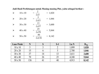 Jadi Hasil Perhitungan untuk Masing-masing Plot, yaitu sebagai berikut :
 10 x 10 =
3
2
Ln
= 1,820
 20 x 20 =
15
5
Ln
= 1,846
 30 x 30 =
37
13
Ln
= 3,600
 40 x 40 =
70
25
Ln
= 5,844
 50 x 50 =
136
40
Ln
= 8,142
Luas Petak N S S-1 Ln N Dmg
10 x 10 3 3 2 1,099 1,820
20 x 20 15 6 5 2,708 1,846
30 x 30 37 14 13 3,611 3,600
40 x 40 70 26 25 4,248 5,844
50 x 50 136 41 40 4,913 8,142
 