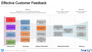 Effective Customer Feedback
Automated technical
issues email sent to
operational teams
Contact customers
with low CSAT /
high CES scores
Customer invited to
community
Measure Act Advocate
Customer
encouraged to use
Social Media
Web Analytics
Operational &
Transactional data
Surveys
Measure CSAT + CES + Operational Performance
Analyse data to establish scale of impact and scope of recommended actions
Contact Customer to explain
and/or resolve issue
Encourage customers to
join community
Data Visualisations
& Dashboards
Quarterly cross-
team Workshops
Free Text Mining
/ Verbatim Analysis
Daily/Weekly Rapid
Reporting
UX Review / lab
research / EEG
Operational teams
fix issues based on
cost/benefit
Data Analysis
Process
Optimisation
Training &
customised reports
to improve use of
data
Operational teams
investigate technical
issues
Data sources Techniques Outputs / Deliverables Operational activities Advocacy
0191 704 2045 | analyt.co.uk | info@analyt.co.uk | @analytdata
 