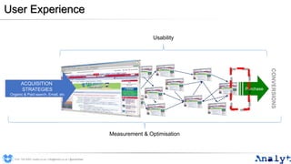 Purchase
CONVERSIONS
ACQUISITION
STRATEGIES
Organic & Paid search, Email, etc
User Experience
0191 704 2045 | analyt.co.uk | info@analyt.co.uk | @analytdata
Measurement & Optimisation
Usability
 