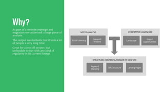 Why?
As part of a website redesign and
migration we undertook a large piece of
analysis.
The output was fantastic but it took a lot
of people a very long time.
Great for a one off project, but
unfeasible to run with any kind of
regularity in its current format.
Keyword
Analysis
Social Listening
COMPETITIVE LANDSCAPE
Landscape
Gaps /
Opportunities
STRUCTURE, CONTENT & FORMAT OF NEW SITE
Keyword
Mapping
URL Structure Landing Pages
NEEDS ANALYSIS
 