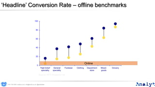 ‘Headline’ Conversion Rate – offline benchmarks
0
20
40
60
80
100
'High-ticket'
speciality
General
speciality
Footwear Clothing Department
store
Mixed-
goods
Grocery
Source: RCT Analytics Ltd
Online
0191 704 2045 | analyt.co.uk | info@analyt.co.uk | @analytdata
 