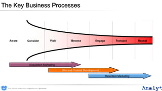 The Key Business Processes
VisitAware Browse Engage Transact RepeatConsider
Acquisition Marketing
Site and Content Development
Retention Marketing
0191 704 2045 | analyt.co.uk | info@analyt.co.uk | @analytdata
 
