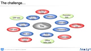 The challenge…
You
Affiliates
Survey
Data
Email data
Ad-serving
data
Transactions
Customer
data
Web
analytics
PPC data
Panel data
ISP data
Analyst
data
GRP data
Offline
sales data
Promotion
data
Performance
data
0191 704 2045 | analyt.co.uk | info@analyt.co.uk | @analytdata
 