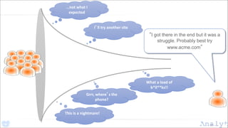 “I got there in the end but it was a
struggle. Probably best try
www.acme.com”
…not what I
expected
I’ll try another site
This is a nightmare!
Grrr, where’s the
phone?
What a load of
b*ll**ks!!
 