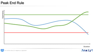 Peak End Rule
Duration
Experience
0191 704 2045 | analyt.co.uk | info@analyt.co.uk | @analytdata
 