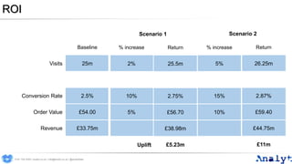 ROI
Return
25.5m
2.75%
£56.70
£38.98m
£5.23m
Scenario 1 Scenario 2
% increase
5%
15%
10%
% increase
2%
10%
5%
Return
26.25m
2.87%
£59.40
£44.75m
£11m
Baseline
Visits 25m
Conversion Rate 2.5%
Order Value £54.00
Revenue £33.75m
Uplift
0191 704 2045 | analyt.co.uk | info@analyt.co.uk | @analytdata
 