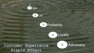 Sale
Lift
Profitability
Loyalty
1
2
3
4
5 Advocacy
 