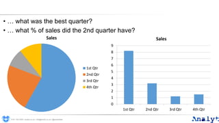 • … what was the best quarter?
• … what % of sales did the 2nd quarter have?
Sales
1st Qtr
2nd Qtr
3rd Qtr
4th Qtr
0
1
2
3
4
5
6
7
8
9
1st Qtr 2nd Qtr 3rd Qtr 4th Qtr
Sales
0191 704 2045 | analyt.co.uk | info@analyt.co.uk | @analytdata
 