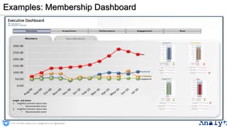 Examples: Membership Dashboard
51
Engagement
PerformanceAcquisition
Buzz
MoM: -2 (-%3)
YoY: +16 (%8)
MoM: -16 (-%3)
YoY: +19 (%11)
New Visits
Repeat Visits
Star Users
Mentions
Re-Tweets
Followers
245
110 70
MoM:+26 (+10%)
YoY: +6 (+3%)
MoM: -16 (-9%)
YoY: -6 (-3%)
PPC
Organic
Email
Qual. visits
Train Visits
Bookstore
Executive Dashboard
Site: www.mysite.com
Date: 01/07/2010 – 31/07/2010
Insight and Action
1. Insightful comment about data
• Recommended action
2. Insightful comment about data
• Recommended action
0191 704 2045 | analyt.co.uk | info@analyt.co.uk | @analytdata
 