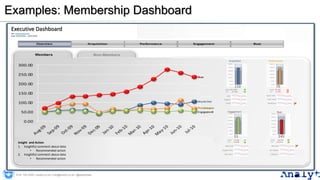 Examples: Membership Dashboard
51
Engagement
PerformanceAcquisition
Buzz
MoM: -2 (-%3)
YoY: +16 (%8)
MoM: -16 (-%3)
YoY: +...