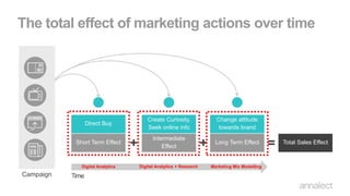 The total effect of marketing actions over time
Direct Buy
Short Term Effect
Create Curiosity,
Seek online info
Intermediate
Effect
Change attitude
towards brand
Long Term Effect
Time
Total Sales Effect
+ + =
Campaign
Digital Analytics Digital Analytics + Research Marketing Mix Modelling
 