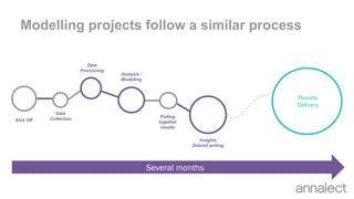 Modelling projects follow a similar process
Insights
Debrief writing
Results
Delivery
Kick Off
Data
Collection
Data
Processing
Analysis /
Modelling
Pulling
together
results
Several months
 