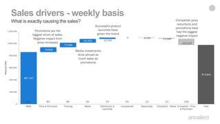 88% 8% 8% 6% 2% 0% -1% -1% -10%
857.447
79.646
75.566
61.520 22.250
-0 -6.000 -13.366
-102.223
974,841
0
200,000
400,000
600,000
800,000
1,000,000
1,200,000
BASE Price & Promotion Tracking Media Distribution &
Launches
Unexplained Seasonality Competitor - Media Competitor - Price
& Promotion
Total
Revenue('000)
Promotions are the
biggest driver of sales.
Negative impact from
price increases
Media investments
drive almost as
much sales as
promotions
Successful product
launches have
grown the brand
Competitor price
reductions and
promotions have
had the biggest
negative impact
Sales drivers - weekly basis
What is exactly causing the sales?
 