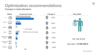 Optimization recommendations
Changes in media allocations
TV Spot
Web-TV
Desktop Display
Mobile Display
Programmatic Display
Programmatic Mobile
Facebook
Chart Title
2015 budget
2016 optimized budget
Media Total effect
TV
ROI:
Sales effect:
3,3  3,7
+2 500 000 €
+20%
-37%
+20%
+20%
Change %Investment level
Mobil
Display
Web-TV
Programmatic
Mobil
Programmatic
Display
Facebook
-100%
+20%
-100%
000’
 