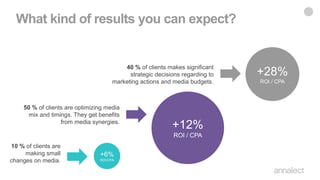 What kind of results you can expect?
+6%
ROI/CPA
10 % of clients are
making small
changes on media.
+12%
ROI / CPA
50 % of clients are optimizing media
mix and timings. They get benefits
from media synergies.
+28%
ROI / CPA
40 % of clients makes significant
strategic decisions regarding to
marketing actions and media budgets.
 