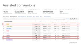 Assisted conversions
 