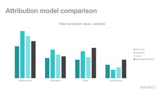 Attribution model comparison
Organic search Paid search Email Social media
Total conversion value - example
First touch
Last touch
Linear
Advanced Attribution
 