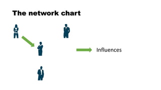The network chart
Influences
 