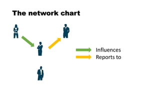 The network chart
Influences
Reports to
 