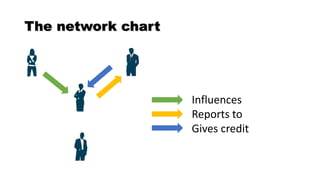 The network chart
Influences
Reports to
Gives credit
 