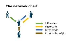 The network chart
Influences
Reports to
Gives credit
Actionable insight
 