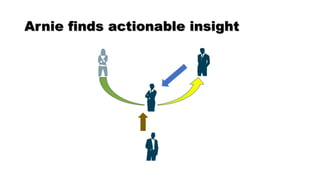 Arnie finds actionable insight
 