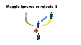 Maggie ignores or rejects it
 