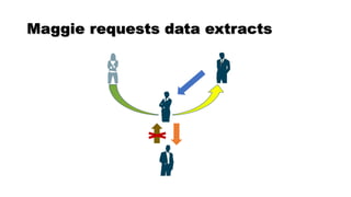 Maggie requests data extracts
 