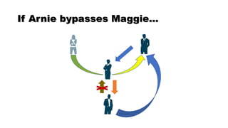 If Arnie bypasses Maggie…
 