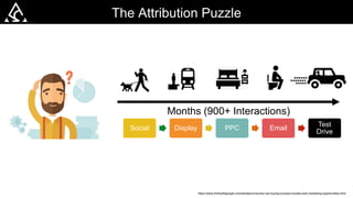 The Attribution Puzzle
Months (900+ Interactions)
Social Display PPC Email
Test
Drive
https://www.thinkwithgoogle.com/arti...
