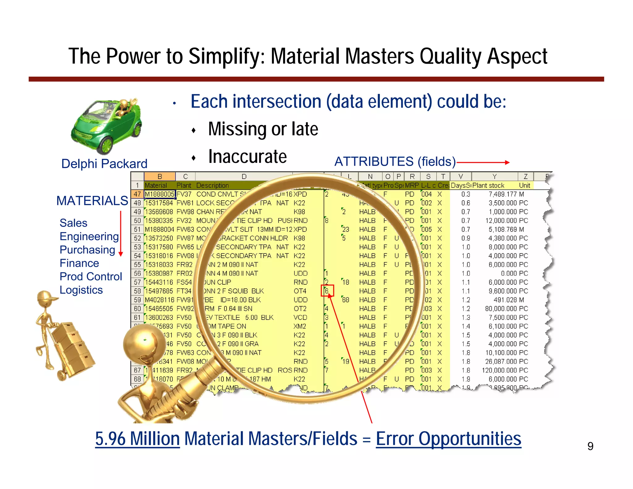 The Power to Simplify: Material Masters Quality Aspect
                 •   Each intersection (data element) could be:
                       Missing or late
Delphi Packard         Inaccurate       ATTRIBUTES (fields)


MATERIALS
Sales
Engineering
Purchasing
Finance
Prod Control
Logistics




      5.96 Million Material Masters/Fields = Error Opportunities   9
 