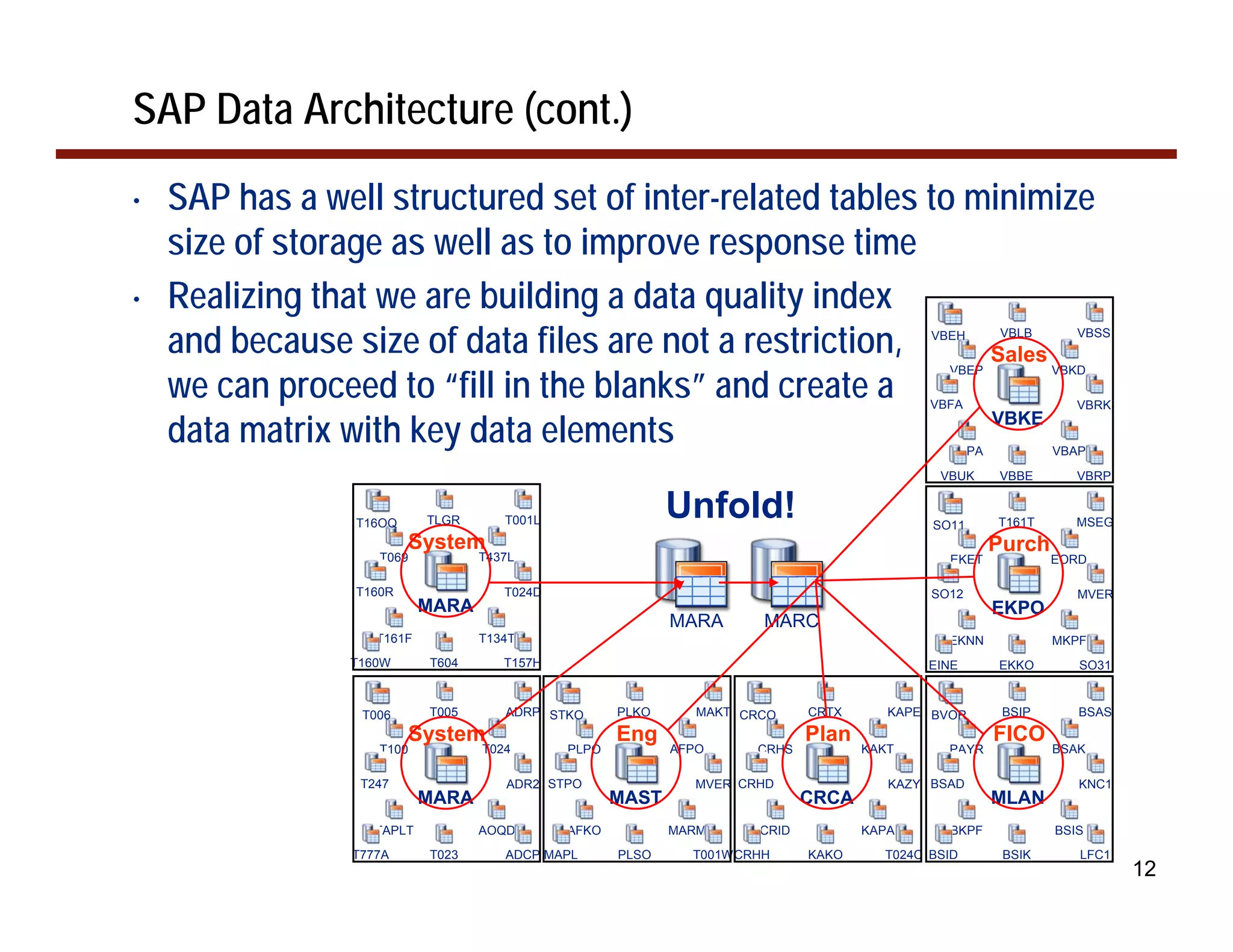 SAP Data Architecture (cont.)
•   SAP has a well structured set of inter-related tables to minimize
    size of storage as well as to improve response time
•   Realizing that we are building a data quality index
    and because size of data files are not a restriction,     Sales
                                                                                           VBEH     VBLB       VBSS



    we can proceed to “fill in the blanks” and create a
                                                                                             VBEP           VBKD

                                                                                           VBFA                VBRK

    data matrix with key data elements                        VBKE
                                                                                             VBPA           VBAP
                                                                                            VBUK    VBBE       VBRP


                 T16OQ     TLGR      T001L
                                                           Unfold!                         SO11     T161T      MSEG
                         System                                                                     Purch
                    T069          T437L                                                      EKET           EORD

                 T160R               T024D                                                 SO12                MVER
                           MARA                                                                     EKPO
                                                           MARA       MARC
                   T161F          T134T                                                      EKNN           MKPF
                T160W      T604      T157H                                                EINE      EKKO       SO31



                 T006      T005      ADRP STKO      PLKO      MAKT CRCO     CRTX      KAPE BVOR      BSIP      BSAS
                         System                     Eng                     Plan                    FICO
                    T100          T024       PLPO          AFPO      CRHS          KAKT      PAYR           BSAK

                 T247                ADR2 STPO                MVER CRHD               KAZY BSAD                KNC1
                           MARA                     MAST                    CRCA                    MLAN
                   TAPLT          AOQD       AFKO          MARM      CRID          KAPA      BKPF           BSIS
                T777A      T023      ADCP MAPL      PLSO     T001W CRHH     KAKO     T024C BSID      BSIK      LFC1
                                                                                                                      12
 