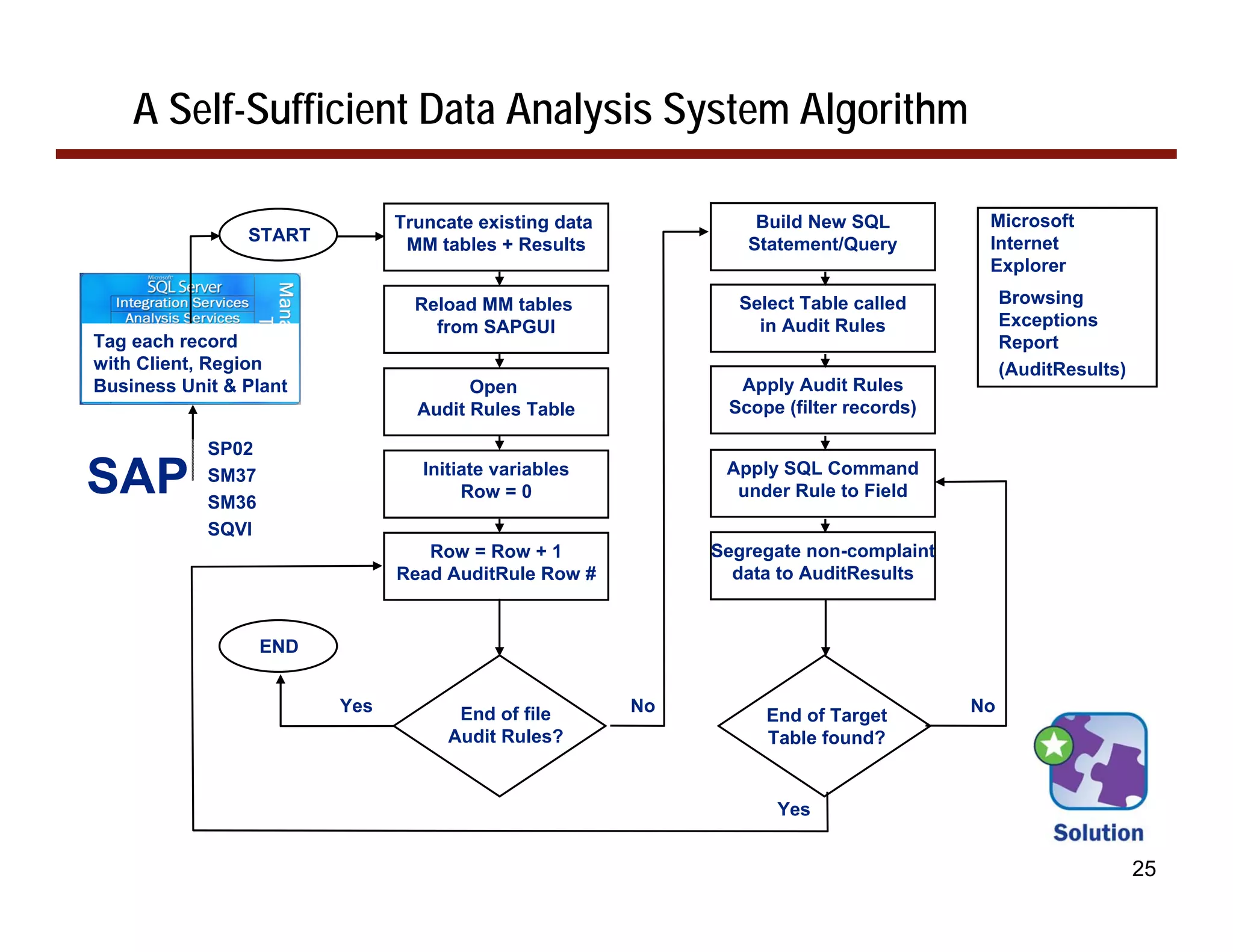 A Self-Sufficient Data Analysis System Algorithm

                               Truncate existing data            Build New SQL          Microsoft
                START                                           Statement/Query         Internet
                                MM tables + Results
                                                                                        Explorer

                                 Reload MM tables              Select Table called          Browsing
                                   from SAPGUI                   in Audit Rules             Exceptions
Tag each record                                                                             Report
with Client, Region                                                                         (AuditResults)
Business Unit & Plant                  Open                    Apply Audit Rules
                                 Audit Rules Table            Scope (filter records)

            SP02

SAP         SM37
            SM36
                                  Initiate variables
                                       Row = 0
                                                              Apply SQL Command
                                                               under Rule to Field

            SQVI
                                  Row = Row + 1              Segregate non-complaint
                               Read AuditRule Row #            data to AuditResults


                   END


                         Yes          End of file       No                             No
                                                                  End of Target
                                     Audit Rules?                 Table found?


                                                                   Yes


                                                                                                             25
 