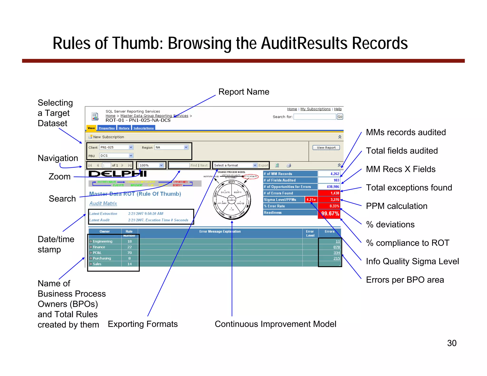 Rules of Thumb: Browsing the AuditResults Records

                                    Report Name
Selecting
a Target
Dataset
                                                                   MMs records audited

                                                                   Total fields audited
Navigation
                                                                   MM Recs X Fields
  Zoom
                                                                   Total exceptions found
  Search
                                                                   PPM calculation

                                                                   % deviations
Date/time                                                          % compliance to ROT
stamp
                                                                   Info Quality Sigma Level

Name of                                                            Errors per BPO area
Business Process
Owners (BPOs)
and Total Rules
created by them Exporting Formats   Continuous Improvement Model

                                                                                          30
 