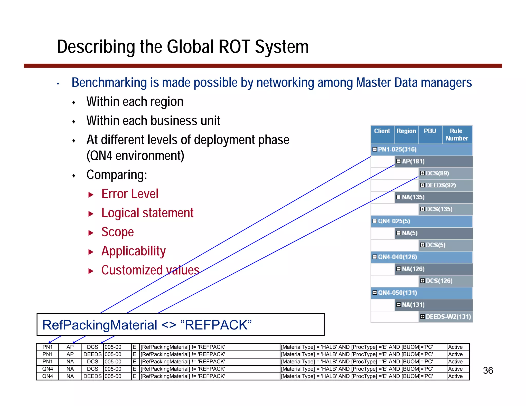 Describing the Global ROT System
      •    Benchmarking is made possible by networking among Master Data managers
             Within each region
             Within each business unit
             At different levels of deployment phase
             (QN4 environment)
             Comparing:
                Error Level
                Logical statement
                Scope
                Applicability
                Customized values



RefPackingMaterial <> “REFPACK”
PN1       AP    DCS    005-00   E   [RefPackingMaterial] != 'REFPACK'   [MaterialType] = 'HALB' AND [ProcType] ='E' AND [BUOM]='PC'   Active
PN1       AP   DEEDS   005-00   E   [RefPackingMaterial] != 'REFPACK'   [MaterialType] = 'HALB' AND [ProcType] ='E' AND [BUOM]='PC'   Active
PN1       NA    DCS    005-00   E   [RefPackingMaterial] != 'REFPACK'   [MaterialType] = 'HALB' AND [ProcType] ='E' AND [BUOM]='PC'   Active
QN4       NA    DCS    005-00   E   [RefPackingMaterial] != 'REFPACK'   [MaterialType] = 'HALB' AND [ProcType] ='E' AND [BUOM]='PC'   Active
QN4       NA   DEEDS   005-00   E   [RefPackingMaterial] != 'REFPACK'   [MaterialType] = 'HALB' AND [ProcType] ='E' AND [BUOM]='PC'   Active
                                                                                                                                               36
 