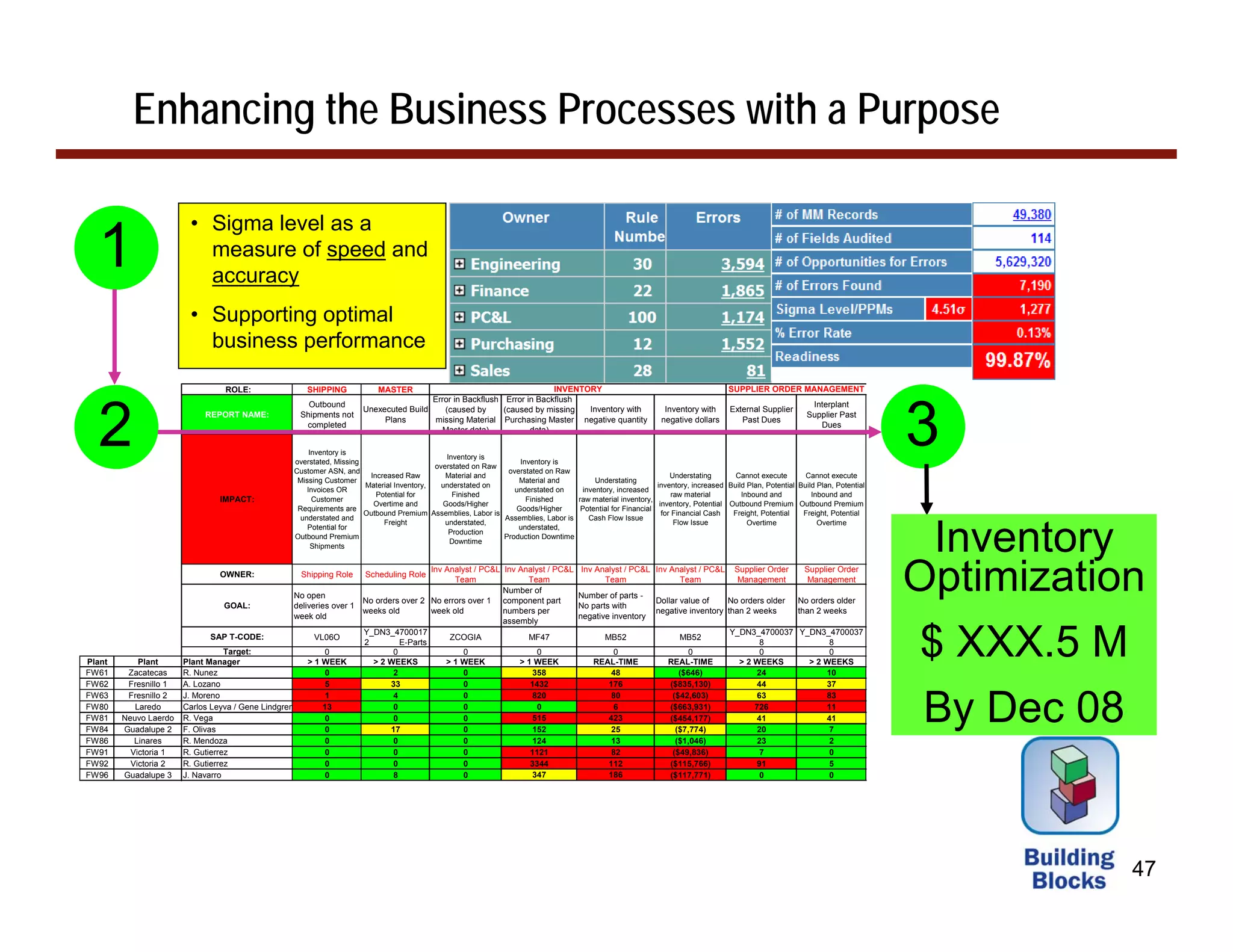 Enhancing the Business Processes with a Purpose

                        • Sigma level as a
  1                       measure of speed and
                          accuracy
                        • Supporting optimal
                          business performance

                                 ROLE:                   SHIPPING             MASTER                                       INVENTORY                                                 SUPPLIER ORDER MANAGEMENT
                                                                                           Error in Backflush Error in Backflush




                                                                                                                                                                                                                                 3
                                                         Outbound                                                                                                                                            Interplant



  2
                                                                          Unexecuted Build    (caused by      (caused by missing  Inventory with                   Inventory with     External Supplier
                            REPORT NAME:               Shipments not                                                                                                                                        Supplier Past
                                                                               Plans        missing Material Purchasing Master negative quantity                  negative dollars       Past Dues
                                                        completed                                                                                                                                              Dues
                                                                                             Master data)            data)

                                                           Inventory is
                                                                                                 Inventory is
                                                      overstated, Missing                                           Inventory is
                                                                                              overstated on Raw
                                                      Customer ASN, and                                          overstated on Raw
                                                                           Increased Raw         Material and                                                      Understating      Cannot execute        Cannot execute
                                                       Missing Customer                                             Material and           Understating
                                                                          Material Inventory,   understated on                                                inventory, increased Build Plan, Potential Build Plan, Potential
                                                          Invoices OR                                              understated on      inventory, increased
                                                                             Potential for         Finished                                                         raw material       Inbound and           Inbound and
                                IMPACT:                     Customer                                                  Finished       raw material inventory,
                                                                            Overtime and        Goods/Higher                                                   inventory, Potential Outbound Premium Outbound Premium
                                                       Requirements are                                            Goods/Higher       Potential for Financial
                                                                          Outbound Premium Assemblies, Labor is                                                 for Financial Cash   Freight, Potential   Freight, Potential
                                                        understated and                                         Assemblies, Labor is     Cash Flow Issue
                                                                               Freight           understated,                                                        Flow Issue          Overtime              Overtime


                                                                                                                                                                                                                                  Inventory
                                                          Potential for                                             understated,
                                                                                                  Production
                                                      Outbound Premium                                          Production Downtime
                                                                                                  Downtime
                                                            Shipments


                                OWNER:


                                 GOAL:
                                                        Shipping Role

                                                      No open
                                                      deliveries over 1
                                                                          Scheduling Role
                                                                                            Inv Analyst / PC&L Inv Analyst / PC&L
                                                                                                  Team               Team
                                                                                                               Number of
                                                                          No orders over 2 No errors over 1 component part
                                                                                                                                          Inv Analyst / PC&L Inv Analyst / PC&L
                                                                                                                                                Team
                                                                                                                                         Number of parts -
                                                                                                                                         No parts with
                                                                                                                                                                   Team

                                                                                                                                                                Dollar value of
                                                                                                                                                                                       Supplier Order
                                                                                                                                                                                        Management

                                                                                                                                                                                   No orders older
                                                                                                                                                                                                            Supplier Order
                                                                                                                                                                                                             Management

                                                                                                                                                                                                          No orders older
                                                                                                                                                                                                                                 Optimization
                                                                          weeks old         week old           numbers per                                      negative inventory than 2 weeks           than 2 weeks
                                                      week old                                                                           negative inventory
                                                                                                               assembly



Plant
FW61
            Plant
         Zacatecas
                             SAP T-CODE:
                                  Target:
                       Plant Manager
                       R. Nunez
                                                           VL06O
                                                             0
                                                         > 1 WEEK
                                                             0
                                                                          Y_DN3_4700017
                                                                          2
                                                                                 0
                                                                                    E-Parts

                                                                            > 2 WEEKS
                                                                                  2
                                                                                                 ZCOGIA
                                                                                                     0
                                                                                                > 1 WEEK
                                                                                                     0
                                                                                                                     MF47
                                                                                                                        0
                                                                                                                   > 1 WEEK
                                                                                                                      358
                                                                                                                                                 MB52
                                                                                                                                                  0
                                                                                                                                              REAL-TIME
                                                                                                                                                  48
                                                                                                                                                                       MB52
                                                                                                                                                                         0
                                                                                                                                                                    REAL-TIME
                                                                                                                                                                       ($646)
                                                                                                                                                                                      Y_DN3_4700037 Y_DN3_4700037
                                                                                                                                                                                              8
                                                                                                                                                                                              0
                                                                                                                                                                                        > 2 WEEKS
                                                                                                                                                                                             24
                                                                                                                                                                                                           8
                                                                                                                                                                                                           0
                                                                                                                                                                                                      > 2 WEEKS
                                                                                                                                                                                                          10
                                                                                                                                                                                                                                 $ XXX.5 M
FW62     Fresnillo 1   A. Lozano                             5                   33                  0                1432                       176                ($835,130)               44           37



                                                                                                                                                                                                                                  By Dec 08
FW63     Fresnillo 2   J. Moreno                             1                    4                  0                820                         80                 ($42,603)               63           83
FW80       Laredo      Carlos Leyva / Gene Lindgren          13                   0                  0                  0                         6                 ($663,931)              726           11
FW81    Neuvo Laerdo   R. Vega                                0                   0                  0                515                        423                ($454,177)               41           41
FW84    Guadalupe 2    F. Olivas                              0                  17                  0                152                         25                  ($7,774)               20            7
FW86       Linares     R. Mendoza                             0                   0                  0                124                         13                  ($1,046)               23            2
FW91      Victoria 1   R. Gutierrez                           0                   0                  0                1121                        82                 ($49,836)                7            0
FW92      Victoria 2   R. Gutierrez                           0                   0                  0                3344                       112                ($115,766)               91            5
FW96    Guadalupe 3    J. Navarro                             0                   8                  0                347                        186                ($117,771)                0            0




                                                                                                                                                                                                                                              47
 