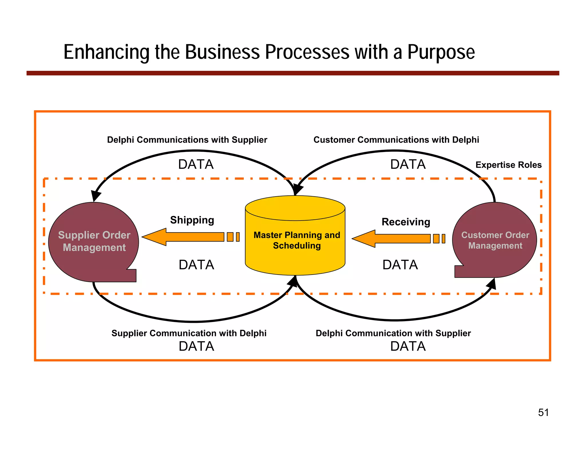 Enhancing the Business Processes with a Purpose



         Delphi Communications with Supplier          Customer Communications with Delphi

                        DATA                                          DATA                 Expertise Roles




                      Shipping                                      Receiving
Supplier Order                           Master Planning and                         Customer Order
 Management                                  Scheduling                               Management

                        DATA                                        DATA




          Supplier Communication with Delphi          Delphi Communication with Supplier
                        DATA                                          DATA



                                                                                                         51
 